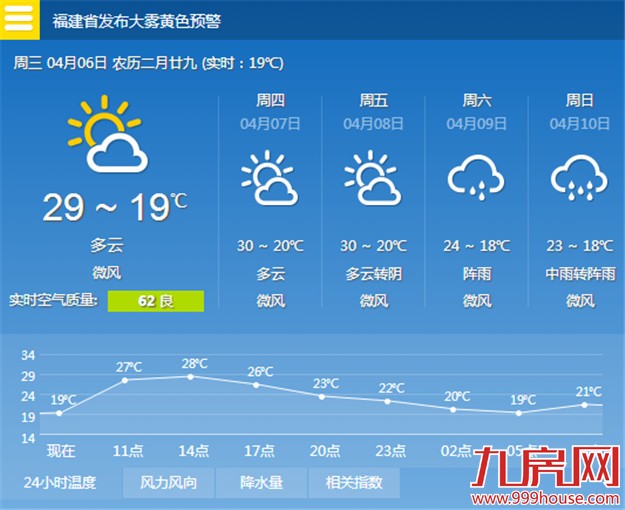 我市一天更比一天热 明天最高温将达29℃——九房网