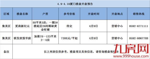 预告：本周末厦门九个楼盘开盘——九房网