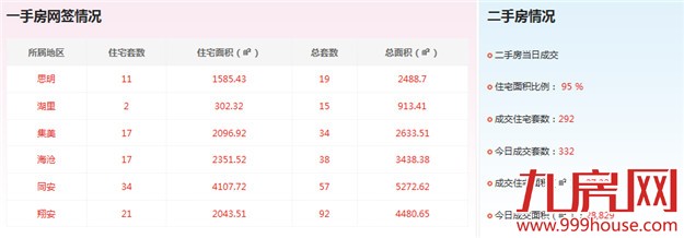 2016年4月6日厦门一手住宅卖交132套——九房网