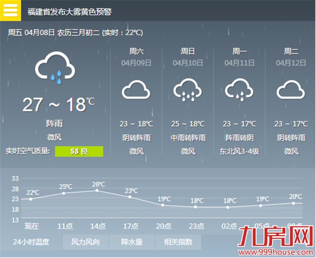 我市未来三天都有雨 早晚温差大——九房网