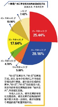 广州二手房市场买家年轻化 “80后90”后占比近六成——九房网