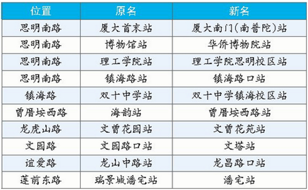 厦门10个公交站点16日起将更名 包括“厦大”等——九房网