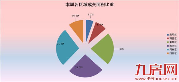 2016年第15周厦门一手住宅卖797套 ——九房网