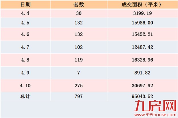 2016年第15周厦门一手住宅卖797套 ——九房网