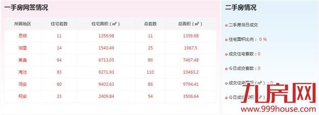 2016年4月10日厦门一手住宅卖交275套——九房网