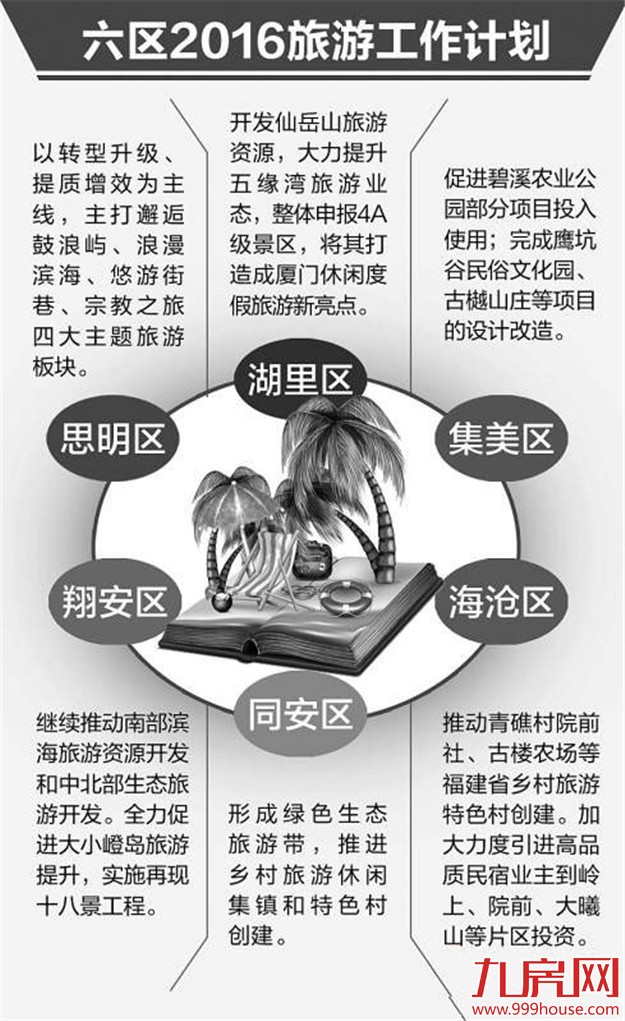 厦门打造全域旅游 启动一个区一个龙头景区建设——九房网