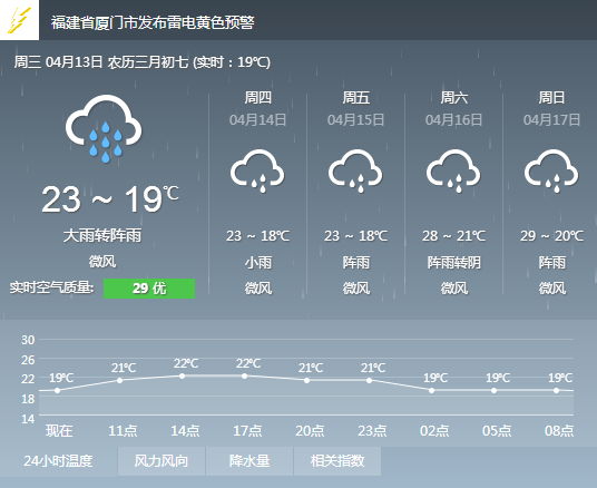 厦门今天或有暴雨出行注意安全 气温维持在18℃-23℃——九房网