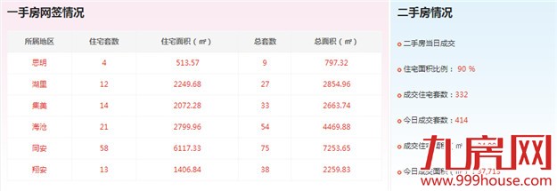 2016年4月11日厦门一手住宅卖交134套——九房网
