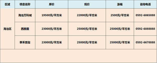 哭瞎！厦门超35%涨幅 领跑全国 楼市正上演“后宫升值记”——九房网