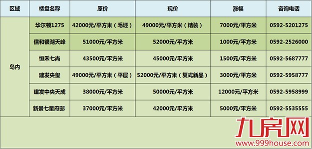 哭瞎！厦门超35%涨幅 领跑全国 楼市正上演“后宫升值记”——九房网