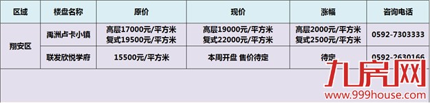 哭瞎！厦门超35%涨幅 领跑全国 楼市正上演“后宫升值记”——九房网