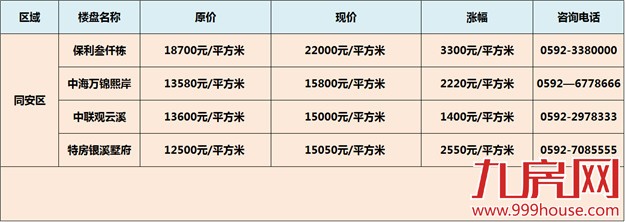 哭瞎！厦门超35%涨幅 领跑全国 楼市正上演“后宫升值记”——九房网