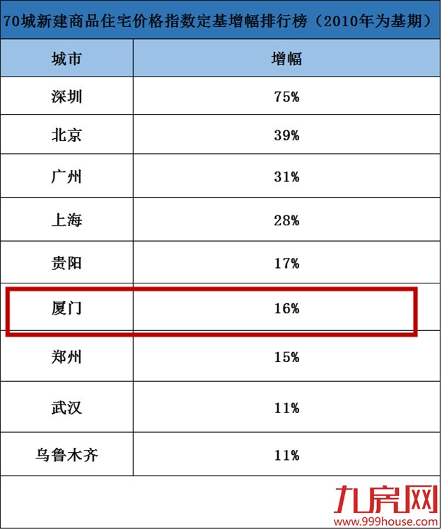 近6年70城房价趋势报告：深上北厦领跑全国——九房网