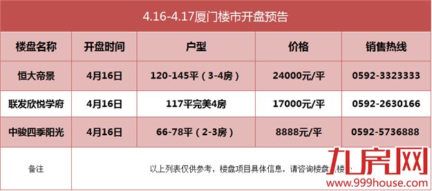 开盘预告：本周末仅3盘推出  厦门楼市要降温了吗？——九房网