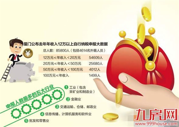 去年厦门超8万人年收入12万+ 缴纳了全市一半个税——九房网