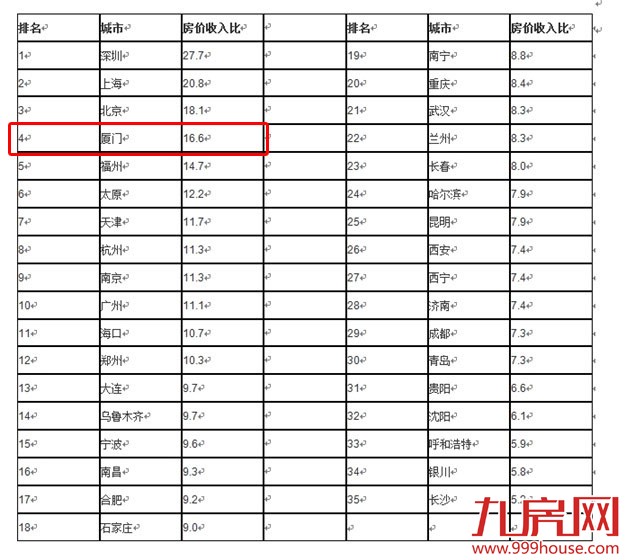 35个城市房价收入比排名：深圳买房压力最大 长沙垫底——九房网