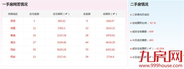 2016年4月15日厦门一手住宅卖交114套——九房网