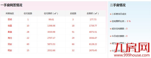 2016年4月16日厦门一手住宅卖交136套——九房网