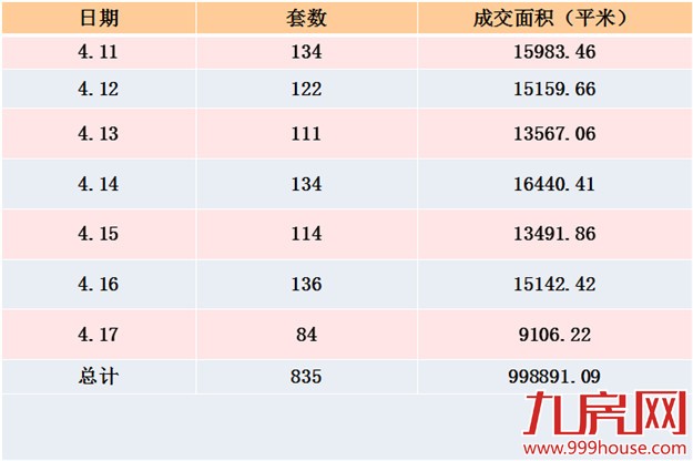 2016年第16周厦门一手住宅卖835套——九房网