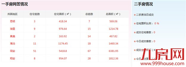 2016年4月16日厦门一手住宅卖交136套——九房网