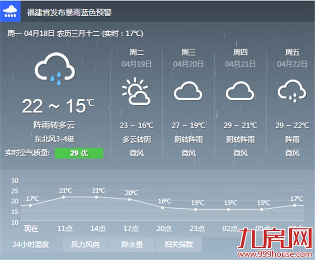 今起厦门降雨将逐渐停歇 夜晨有点凉最高温22℃左右——九房网