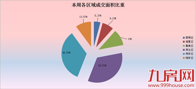 2016年第16周厦门一手住宅卖835套——九房网