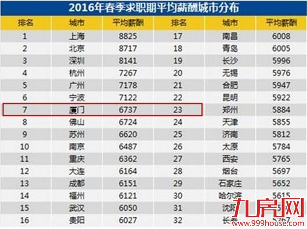 2016年春季厦门平均月薪6737全国第7 排名前进一半——九房网