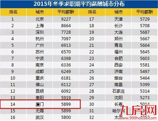 2016年春季厦门平均月薪6737全国第7 你拖后腿了吗？——九房网