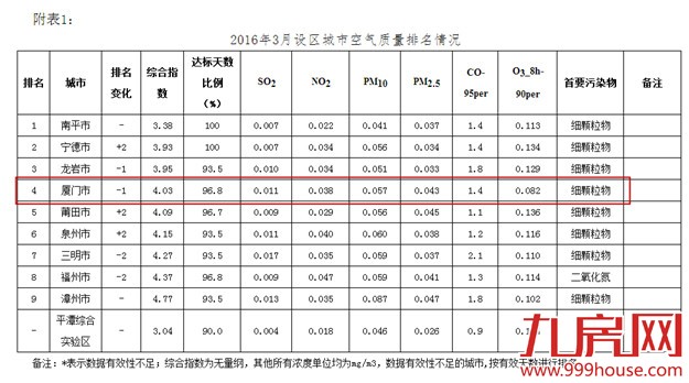 3月份福建空气质量排行出炉  厦门空气排名第四——九房网