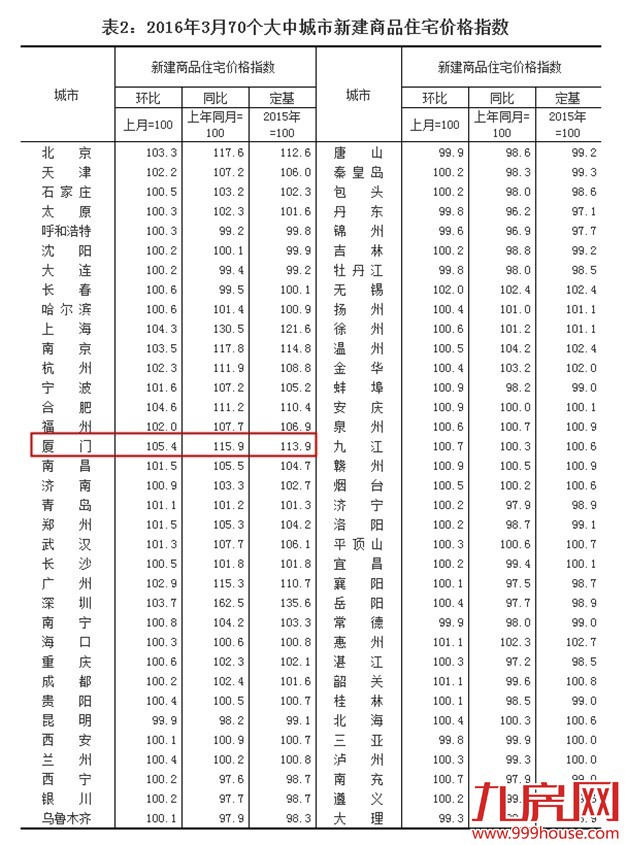 深圳落榜了！楼市新冠军为何是这两个二线城市？——九房网
