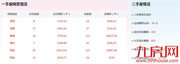 2016年4月18日厦门一手住宅卖交128套——九房网
