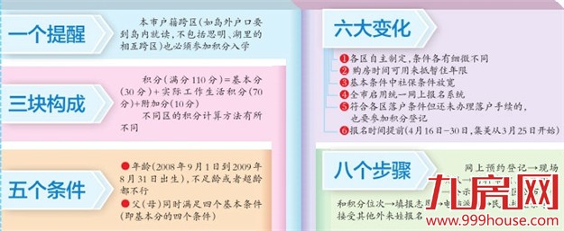 湖里海沧集美发布积分入学细则 下月5日起报名——九房网