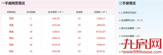 2016年4月20日厦门一手住宅卖交167套——九房网