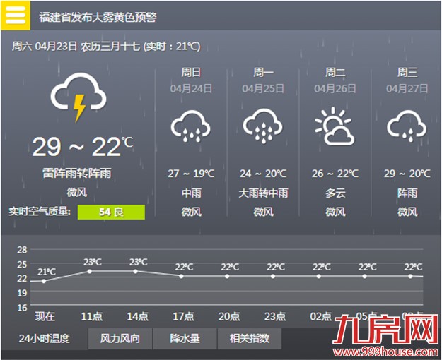 这周末厦门将迎明显降雨 今天白天最高温可达30℃——九房网