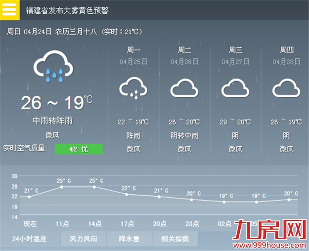 今日大到暴雨来袭 最高气温可升至26℃——九房网