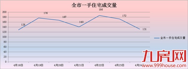 2016年第17周厦门一手住宅卖1100套——九房网
