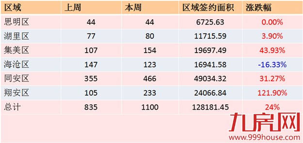 2016年第17周厦门一手住宅卖1100套——九房网
