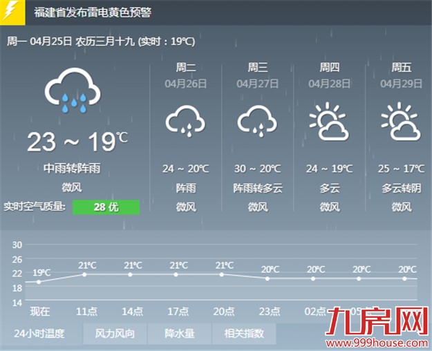 雨还要下三天 周四周五或放晴——九房网