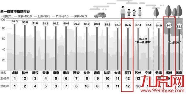 “新一线”城市重新分级 厦门入榜福州降级为二线——九房网