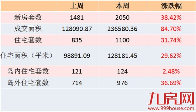 2016年第17周厦门一手住宅卖1100套——九房网