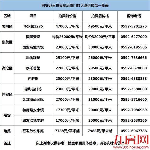 厦门“地王”一出房价彻底脱缰 这些楼盘一夜之间疯涨！最高涨7000元/平——九房网