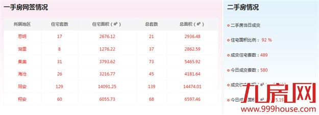 2016年4月24日厦门一手住宅卖交131套——九房网