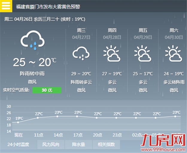 今明两天仍有雨 明日最高温29℃ 后天或放晴——九房网