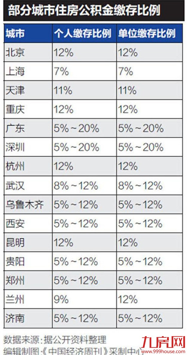 公积金缴存比例最高12% 专家:有助于缩小贫富差距——九房网