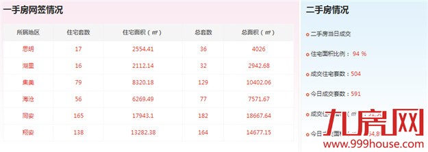 2016年4月26日厦门一手住宅卖交471套——九房网