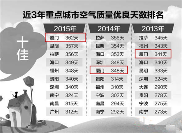 厦门去年362天空气优良 列全国重点城市首位——九房网