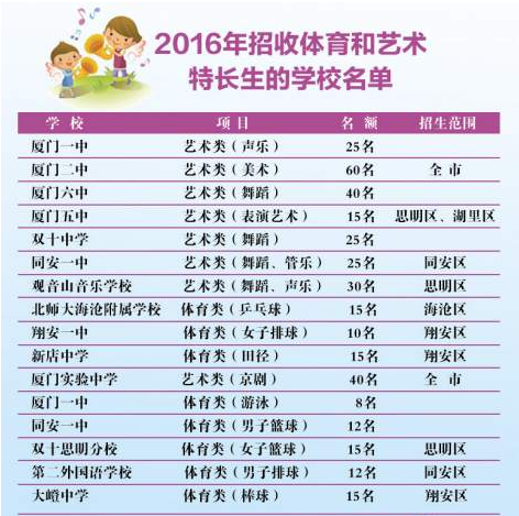 厦五校公布特长生招生方案 报名时间最早从4月30日起——九房网