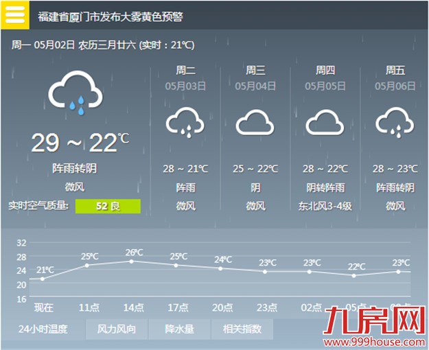 今明两天闷热又潮湿 周三开始气温会有所回落——九房网