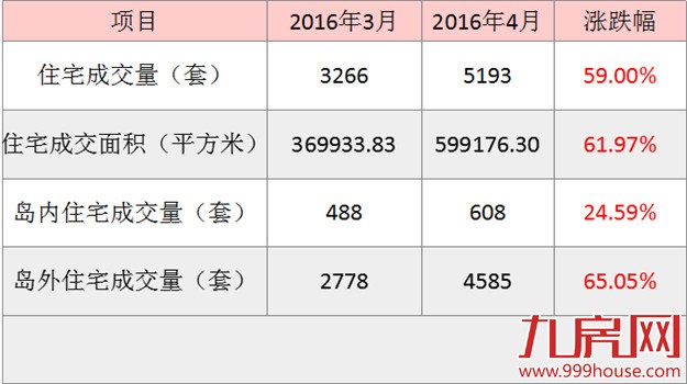 2016年4月厦门一手住宅成交5193套——九房网