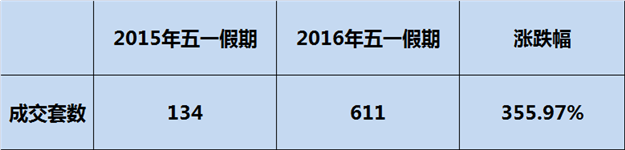 开局火爆！五一假期厦门一手住宅卖611套同涨超3倍——九房网